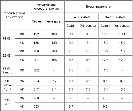 Технические данные