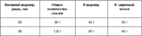 8.1.4. Количество смазки G 000 603 для внешних шарниров приводных валов