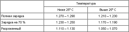 13.6. Проверка аккумулятора