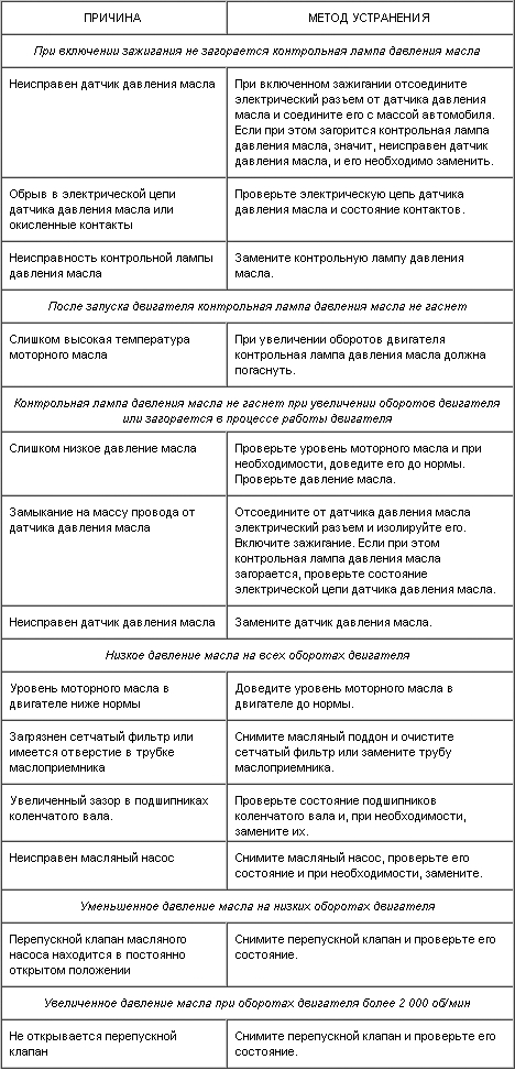 2.7.12. Основные неисправности системы смазки