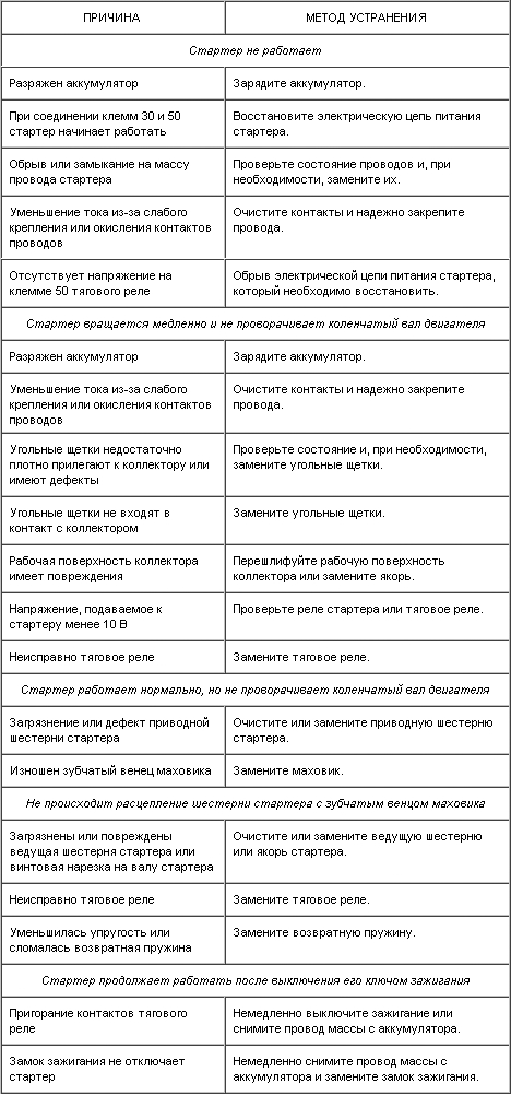 13.34. Основные неисправности стартера