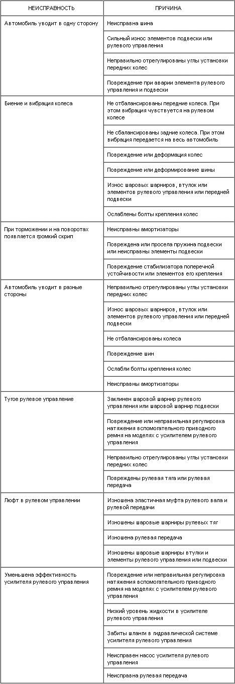 9.7. Основные неисправности подвески и рулевого управления