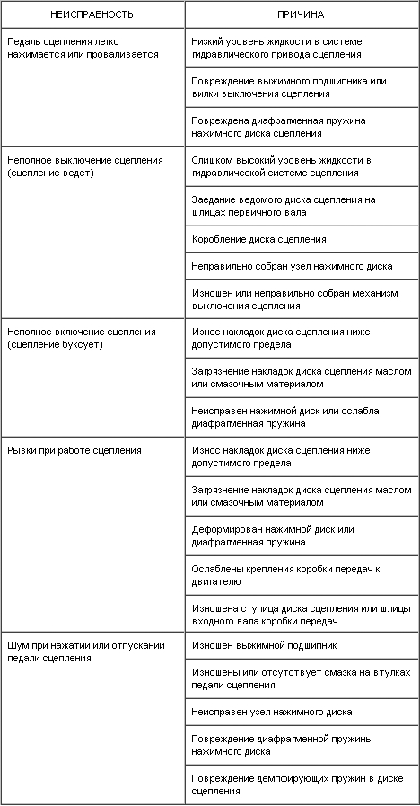 7.1.4. Основные неисправности сцепления