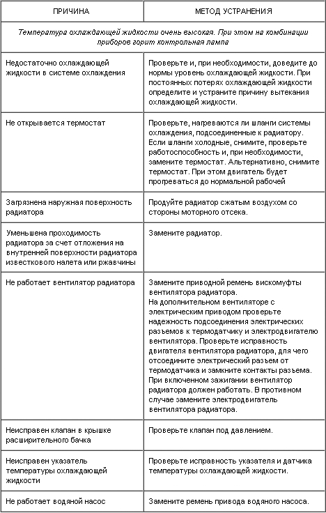 3.9. Неисправности системы охлаждения