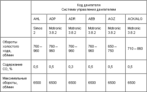 5.1. Технические данные систем управления двигателем