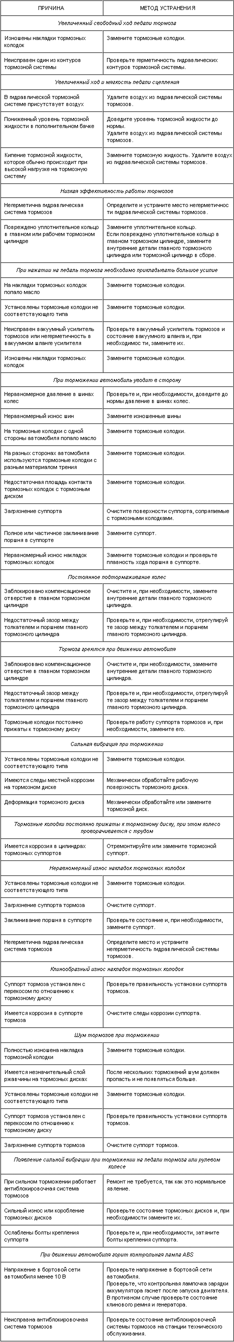 10.15. Основные неисправности тормозов