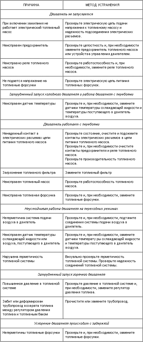 5.7. Основные неисправности системы управления двигателем