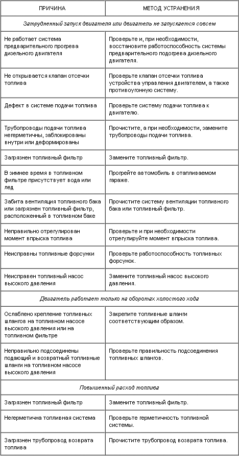 4.6.8. Основные неисправности системы управления двигателем